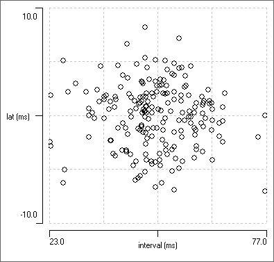 close synchrony latency